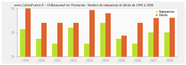 Châteauneuf-en-Thymerais : Nombre de naissances et décès de 1999 à 2008