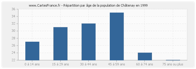 Répartition par âge de la population de Châtenay en 1999