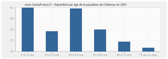 Répartition par âge de la population de Châtenay en 2007