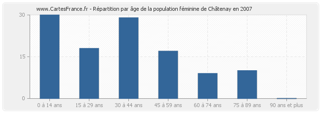 Répartition par âge de la population féminine de Châtenay en 2007