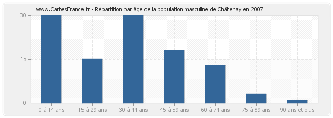 Répartition par âge de la population masculine de Châtenay en 2007