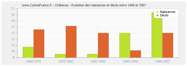 Châtenay : Evolution des naissances et décès entre 1968 et 2007