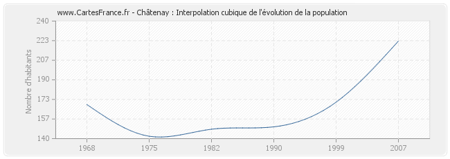 Châtenay : Interpolation cubique de l'évolution de la population