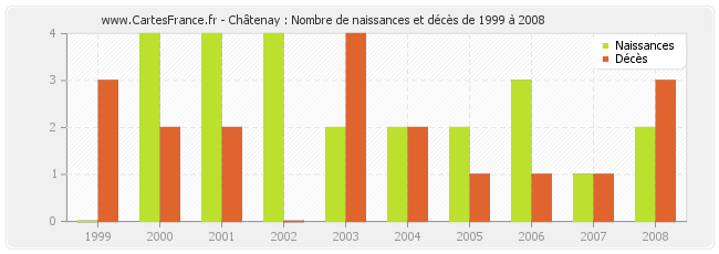 Châtenay : Nombre de naissances et décès de 1999 à 2008