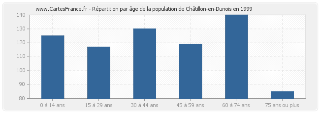 Répartition par âge de la population de Châtillon-en-Dunois en 1999