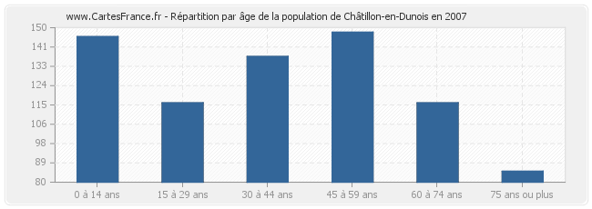 Répartition par âge de la population de Châtillon-en-Dunois en 2007