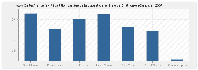 Répartition par âge de la population féminine de Châtillon-en-Dunois en 2007