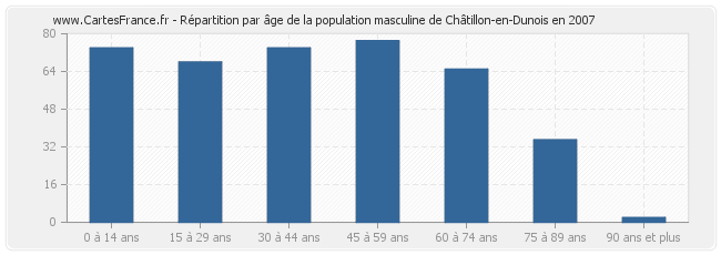 Répartition par âge de la population masculine de Châtillon-en-Dunois en 2007
