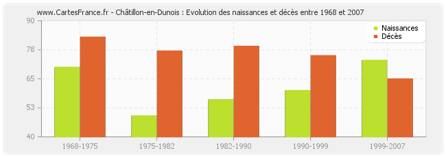 Châtillon-en-Dunois : Evolution des naissances et décès entre 1968 et 2007