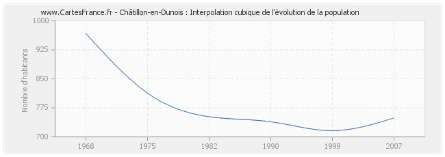 Châtillon-en-Dunois : Interpolation cubique de l'évolution de la population