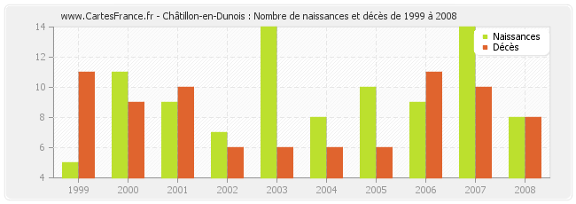 Châtillon-en-Dunois : Nombre de naissances et décès de 1999 à 2008
