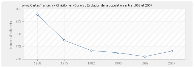 Population Châtillon-en-Dunois