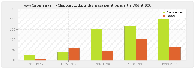 Chaudon : Evolution des naissances et décès entre 1968 et 2007