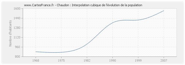 Chaudon : Interpolation cubique de l'évolution de la population