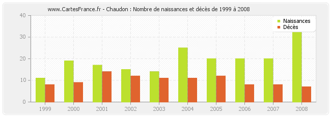 Chaudon : Nombre de naissances et décès de 1999 à 2008