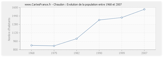 Population Chaudon