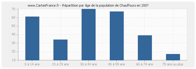 Répartition par âge de la population de Chauffours en 2007