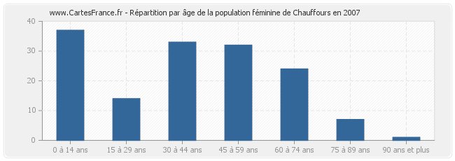 Répartition par âge de la population féminine de Chauffours en 2007