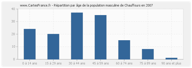 Répartition par âge de la population masculine de Chauffours en 2007
