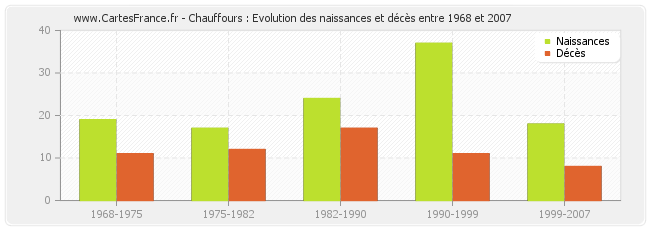 Chauffours : Evolution des naissances et décès entre 1968 et 2007