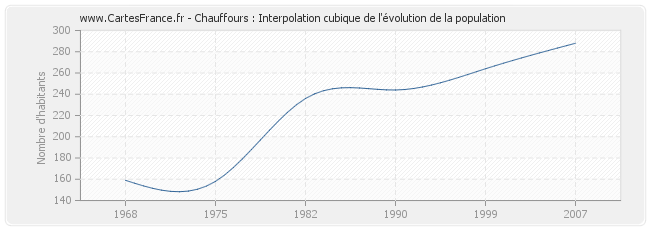 Chauffours : Interpolation cubique de l'évolution de la population