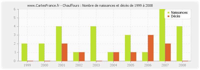 Chauffours : Nombre de naissances et décès de 1999 à 2008