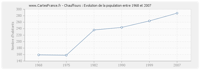 Population Chauffours