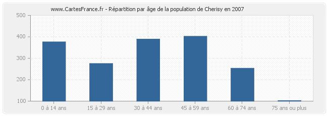 Répartition par âge de la population de Cherisy en 2007