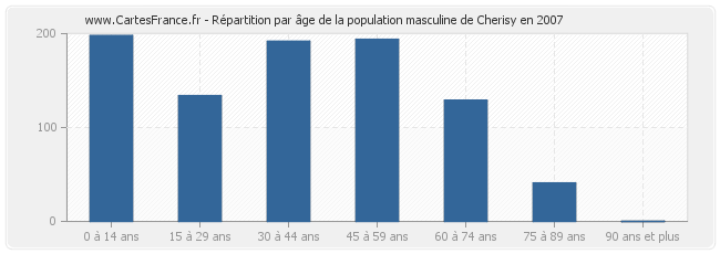 Répartition par âge de la population masculine de Cherisy en 2007