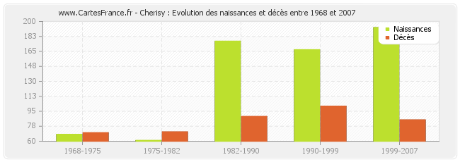 Cherisy : Evolution des naissances et décès entre 1968 et 2007