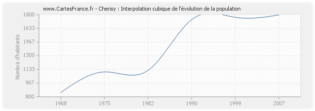 Cherisy : Interpolation cubique de l'évolution de la population
