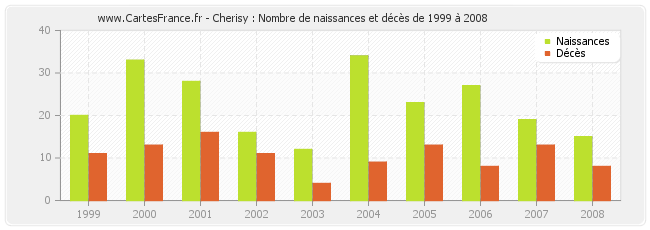 Cherisy : Nombre de naissances et décès de 1999 à 2008