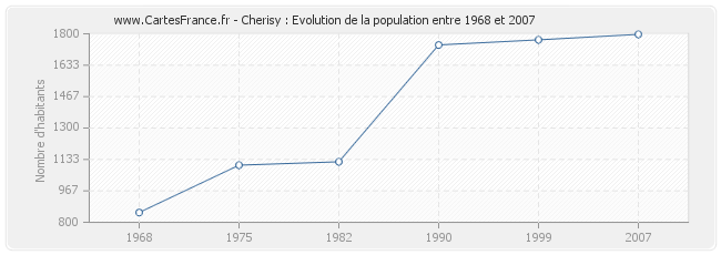 Population Cherisy