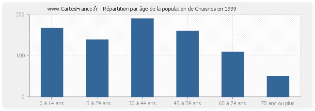 Répartition par âge de la population de Chuisnes en 1999