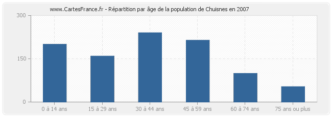 Répartition par âge de la population de Chuisnes en 2007