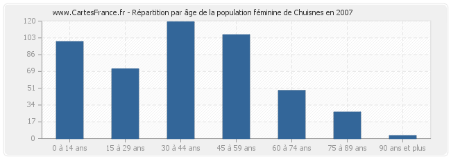 Répartition par âge de la population féminine de Chuisnes en 2007