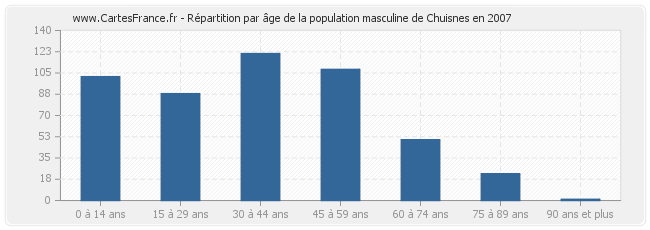 Répartition par âge de la population masculine de Chuisnes en 2007