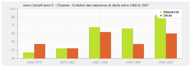 Chuisnes : Evolution des naissances et décès entre 1968 et 2007