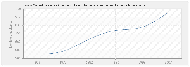 Chuisnes : Interpolation cubique de l'évolution de la population