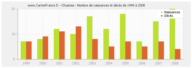 Chuisnes : Nombre de naissances et décès de 1999 à 2008