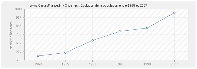 Population Chuisnes