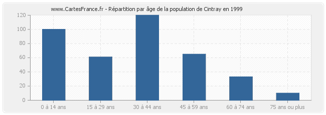 Répartition par âge de la population de Cintray en 1999