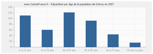 Répartition par âge de la population de Cintray en 2007