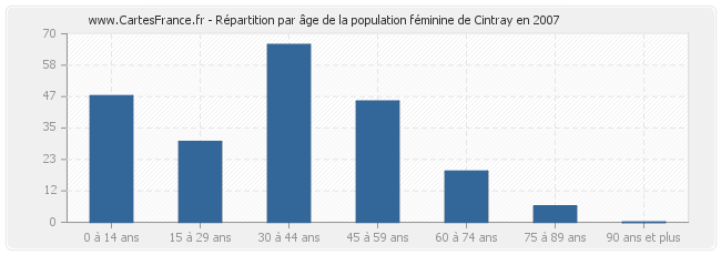 Répartition par âge de la population féminine de Cintray en 2007
