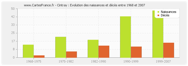 Cintray : Evolution des naissances et décès entre 1968 et 2007