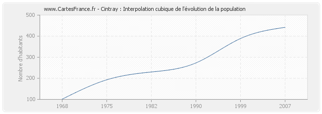 Cintray : Interpolation cubique de l'évolution de la population