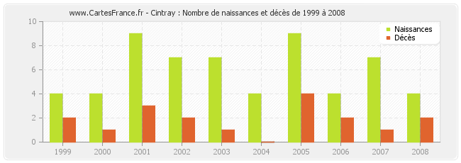 Cintray : Nombre de naissances et décès de 1999 à 2008