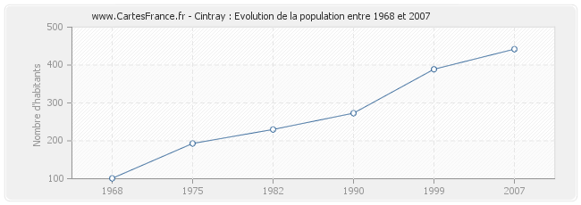 Population Cintray