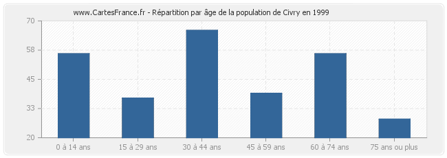 Répartition par âge de la population de Civry en 1999