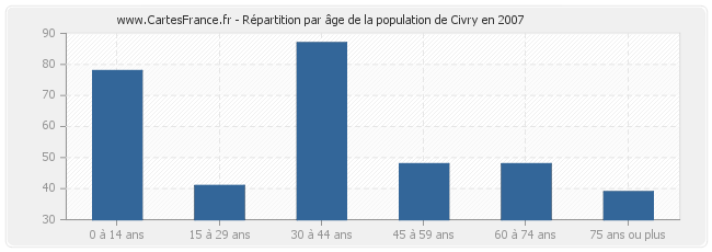 Répartition par âge de la population de Civry en 2007